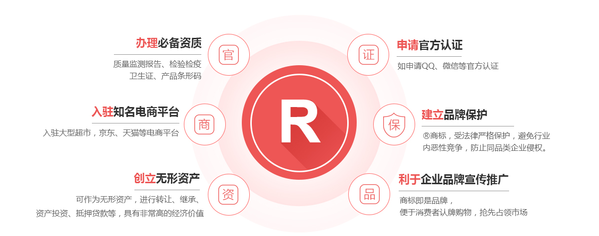新青商标注册的作用
